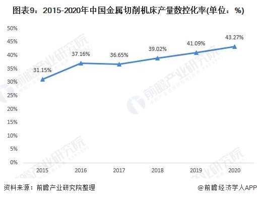 圖表9:2015-2020年中國金屬切削機(jī)床產(chǎn)量數(shù)控化率(單位：%)