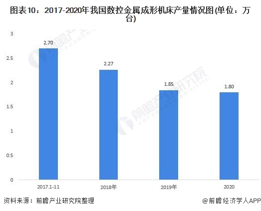 圖表10:2017-2020年我國數(shù)控金屬成形機(jī)床產(chǎn)量情況圖(單位：萬臺)